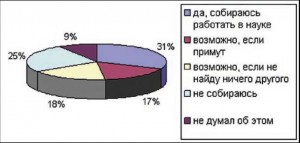 Рис. 1. Намерения аспирантов и студентов работать в науке, % ответивших